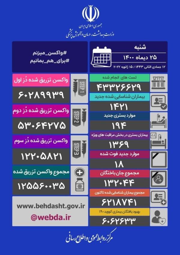 فوت 18 نفر و شناسایی 1421 بیمار تازه در 25 دی 1400