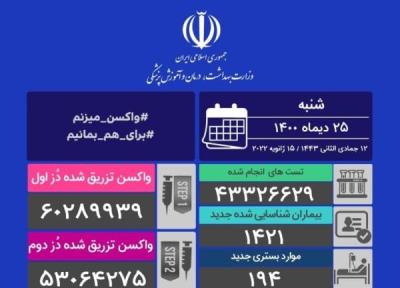 فوت 18 نفر و شناسایی 1421 بیمار تازه در 25 دی 1400